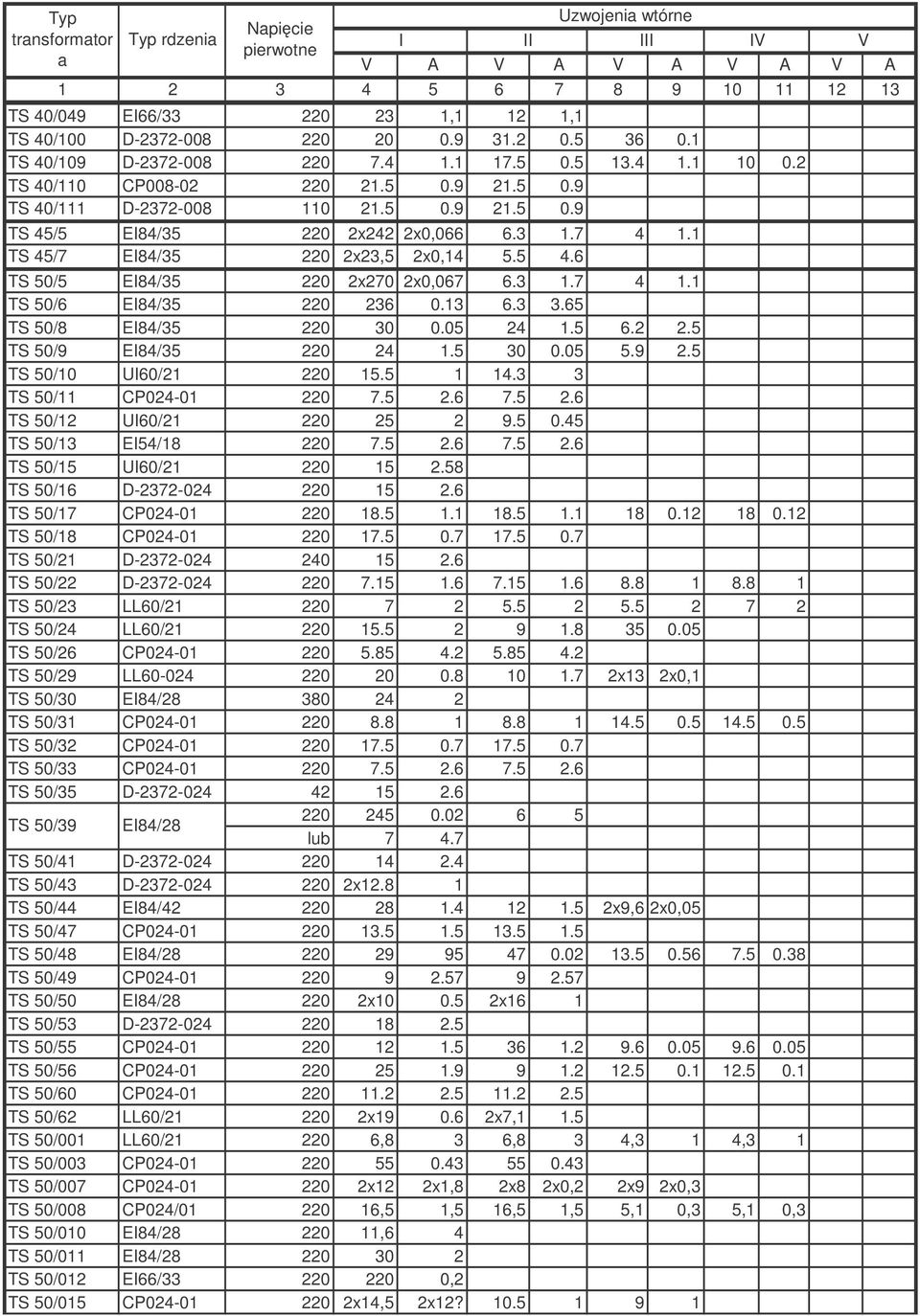 65 TS 50/8 EI84/35 220 30 0.05 24 1.5 6.2 2.5 TS 50/9 EI84/35 220 24 1.5 30 0.05 5.9 2.5 TS 50/10 UI60/21 220 15.5 1 14.3 3 TS 50/11 CP024-01 220 7.5 2.6 7.5 2.6 TS 50/12 UI60/21 220 25 2 9.5 0.