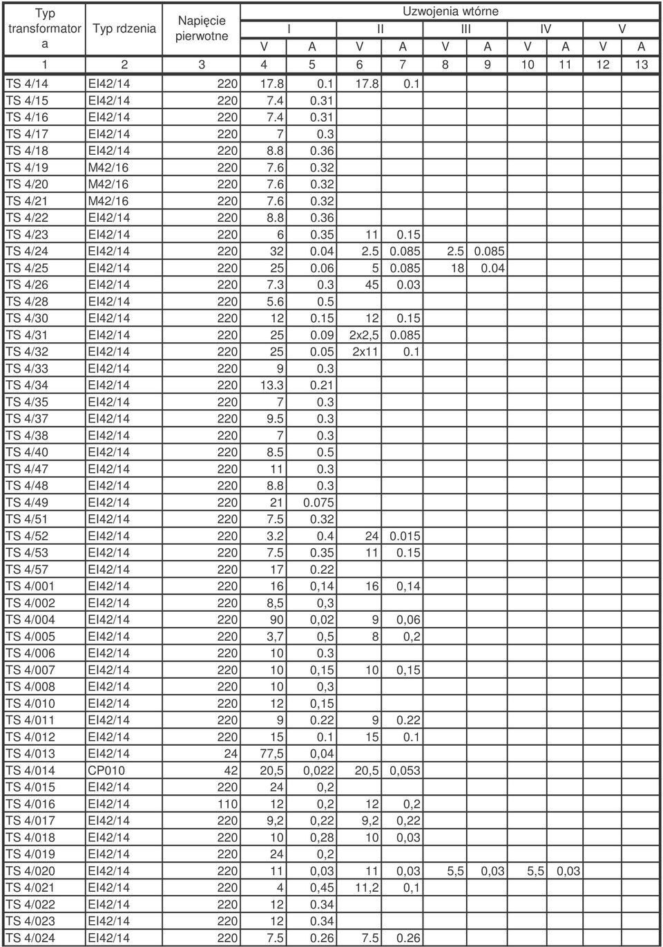 06 5 0.085 18 0.04 TS 4/26 EI42/14 220 7.3 0.3 45 0.03 TS 4/28 EI42/14 220 5.6 0.5 TS 4/30 EI42/14 220 12 0.15 12 0.15 TS 4/31 EI42/14 220 25 0.09 2x2,5 0.085 TS 4/32 EI42/14 220 25 0.05 2x11 0.