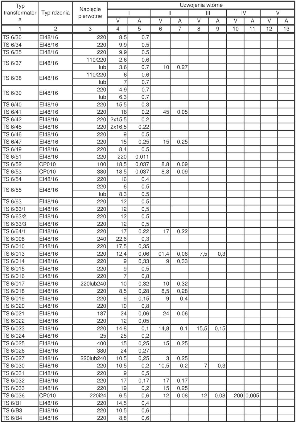 5 TS 6/47 EI48/16 220 15 0.25 15 0.25 TS 6/49 EI48/16 220 8.4 0.5 TS 6/51 EI48/16 220 220 0.011 TS 6/52 CP010 100 18.5 0.037 8.8 0.09 TS 6/53 CP010 380 18.5 0.037 8.8 0.09 TS 6/54 EI48/16 220 16 0.