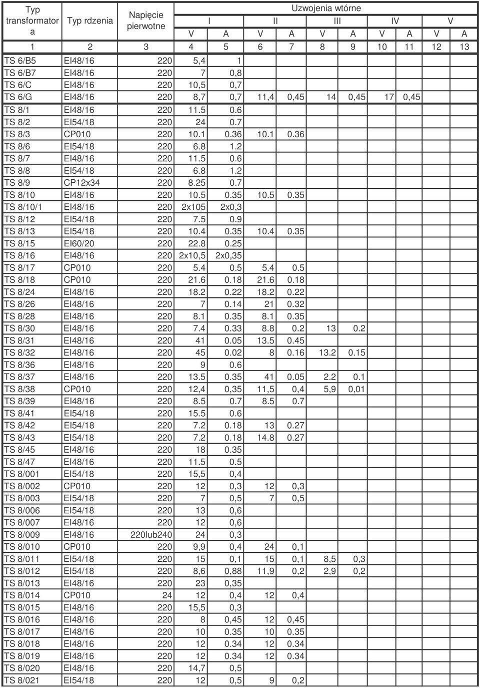 5 0.9 TS 8/13 EI54/18 220 10.4 0.35 10.4 0.35 TS 8/15 EI60/20 220 22.8 0.25 TS 8/16 EI48/16 220 2x10,5 2x0,35 TS 8/17 CP010 220 5.4 0.5 5.4 0.5 TS 8/18 CP010 220 21.6 0.18 21.6 0.18 TS 8/24 EI48/16 220 18.