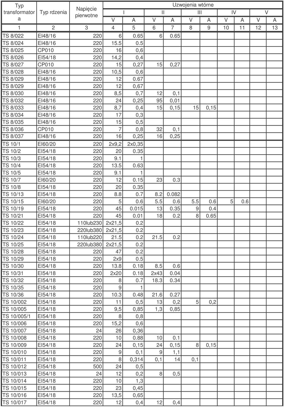 67 TS 8/029 EI48/16 220 12 0,67 TS 8/030 EI48/16 220 8,5 0,7 12 0,1 TS 8/032 EI48/16 220 24 0,25 95 0,01 TS 8/033 EI48/16 220 8,7 0,4 15 0,15 15 0,15 TS 8/034 EI48/16 220 17 0,3 TS 8/035 EI48/16 220