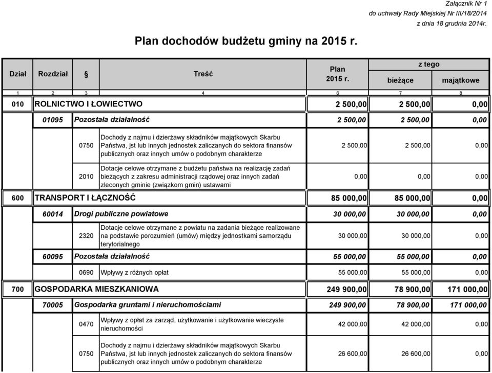 Skarbu Państwa, jst lub innych jednostek zaliczanych do sektora finansów publicznych oraz innych umów o podobnym charakterze 2 500,00 2 500,00 0,00 600 TRANSPORT I ŁĄCZNOŚĆ 85 000,00 85 000,00 0,00