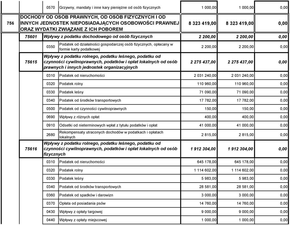 opłacany w formie karty podatkowej 2 200,00 2 200,00 0,00 Wpływy z podatku rolnego, podatku leśnego, podatku od 75615 czynności cywilnoprawnych, podatków i opłat lokalnych od osób 2 275 437,00 2 275