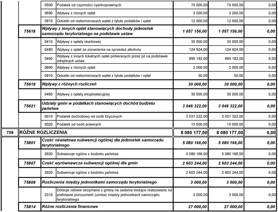 0,00 0480 Wpływy z opłat za zezwolenia na sprzedaż alkoholu 124 924,00 124 924,00 0,00 0490 Wpływy z innych lokalnych opłat pobieranych przez jst na podstawie odrębnych ustaw 895 182,00 895 182,00