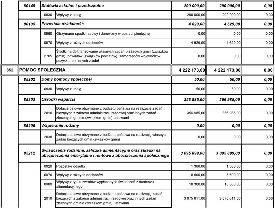 samorządów województw, pozyskane z innych źródeł 852 POMOC SPOŁECZNA 4 222 173,00 4 222 173,00 0,00 85202 Domy pomocy społecznej 50,00 50,00 0,00 0830 Wpływy z usług 50,00 50,00 0,00 85203 Ośrodki