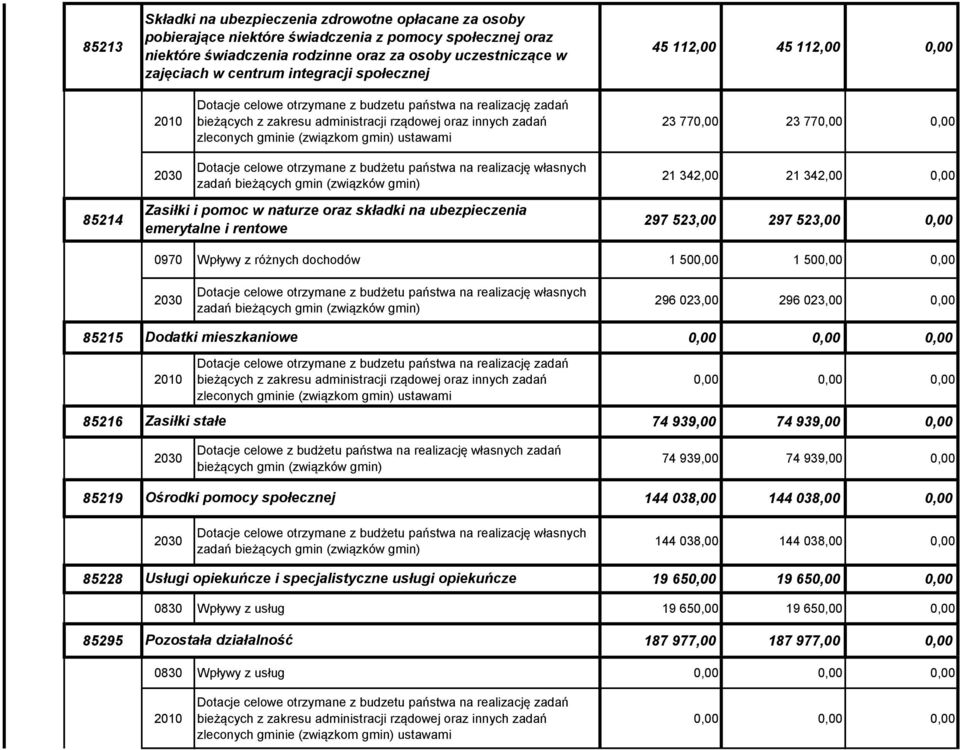 rentowe 0970 Wpływy z różnych dochodów 1 500,00 1 500,00 0,00 296 023,00 296 023,00 0,00 85215 Dodatki mieszkaniowe 85216 Zasiłki stałe 74 939,00 74 939,00 0,00 Dotacje celowe z budżetu państwa na