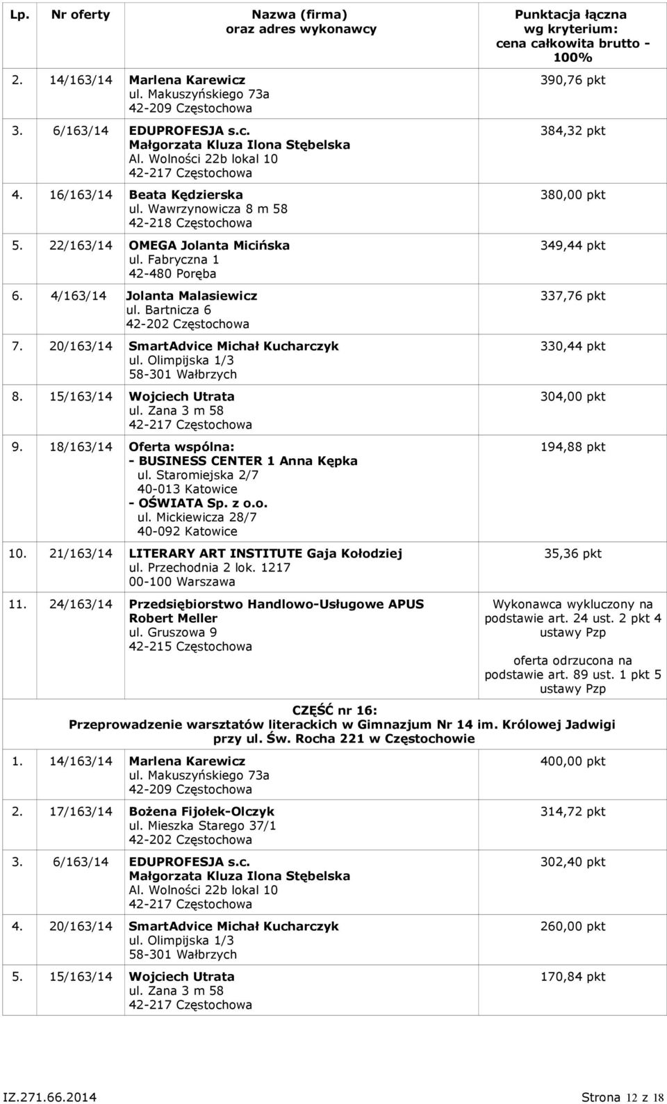 24/163/14 Przedsiębiorstwo Handlowo-Usługowe APUS 390,76 pkt 384,32 pkt 380,00 pkt 349,44 pkt 337,76 pkt 330,44 pkt 304,00 pkt 194,88 pkt 35,36 pkt CZĘŚĆ nr 16: Przeprowadzenie warsztatów literackich