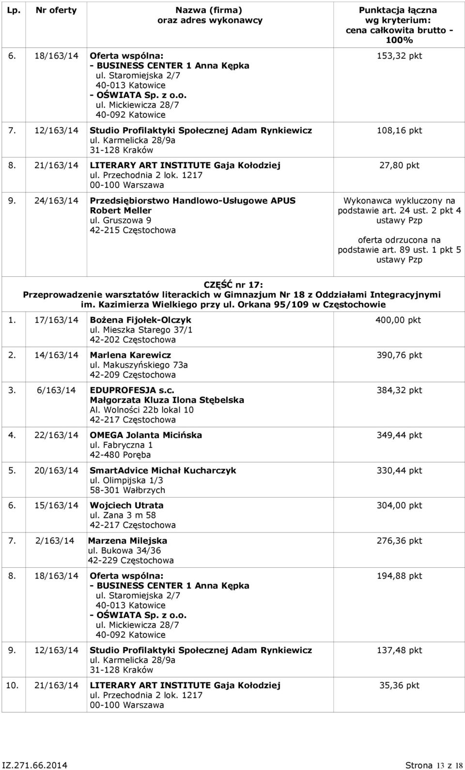 Kazimierza Wielkiego przy ul. Orkana 95/109 w Częstochowie 1. 17/163/14 Bożena Fijołek-Olczyk 2. 14/163/14 Marlena Karewicz 4. 22/163/14 OMEGA Jolanta Micińska 6. 15/163/14 Wojciech Utrata 7.