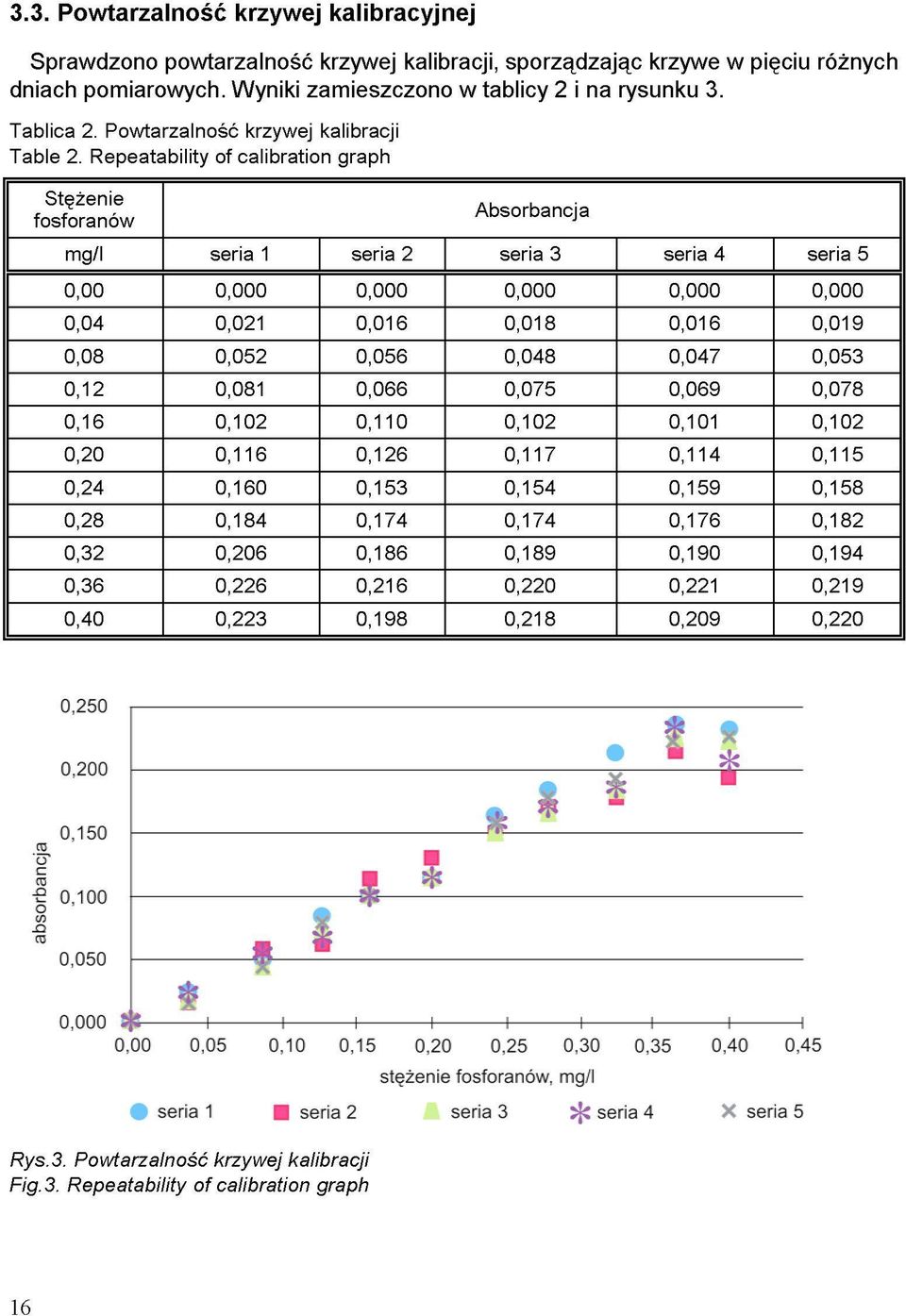 Repeatability of calibration graph Stężenie fosforanów Absorbancja mg/l seria 1 seria 2 seria 3 seria 4 seria 5 0,00 0,000 0,000 0,000 0,000 0,000 0,04 0,021 0,016 0,018 0,016 0,019 0,08 0,052 0,056