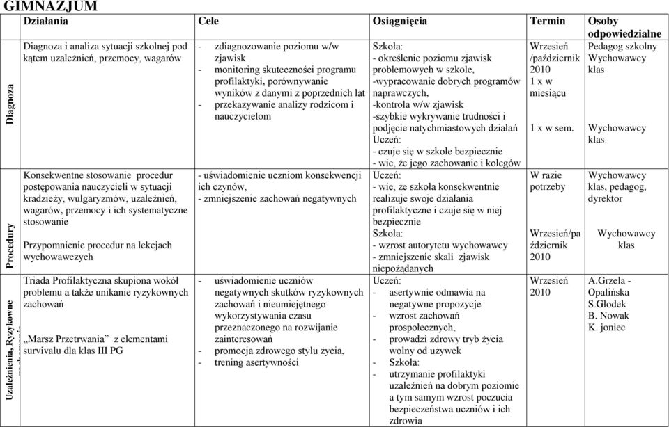 Profilaktyczna skupiona wokół problemu a także unikanie ryzykownych zachowań Marsz Przetrwania z elementami survivalu dla klas III PG - zdiagnozowanie poziomu w/w zjawisk - monitoring skuteczności