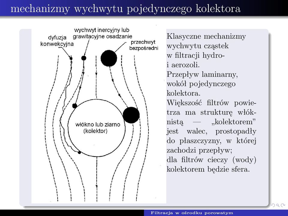 Większość filtrów powietrza ma strukturę włóknistą kolektorem jest walec,