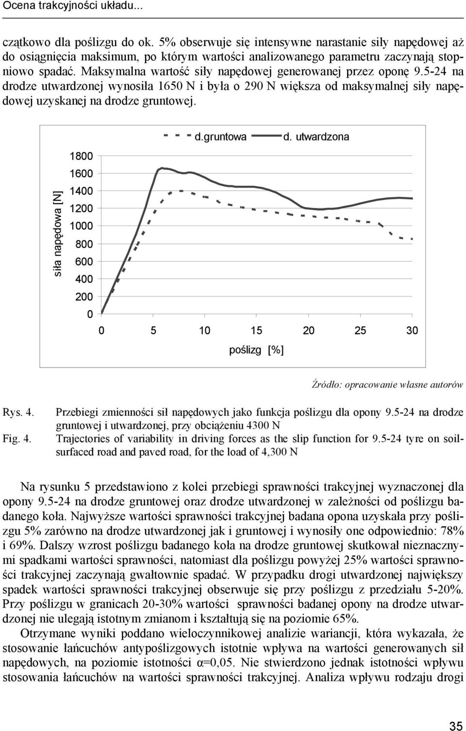 Maksymalna wartość siły napędowej generowanej przez oponę 9.5-24 na drodze utwardzonej wynosiła 1650 N i była o 290 N większa od maksymalnej siły napędowej uzyskanej na drodze gruntowej.