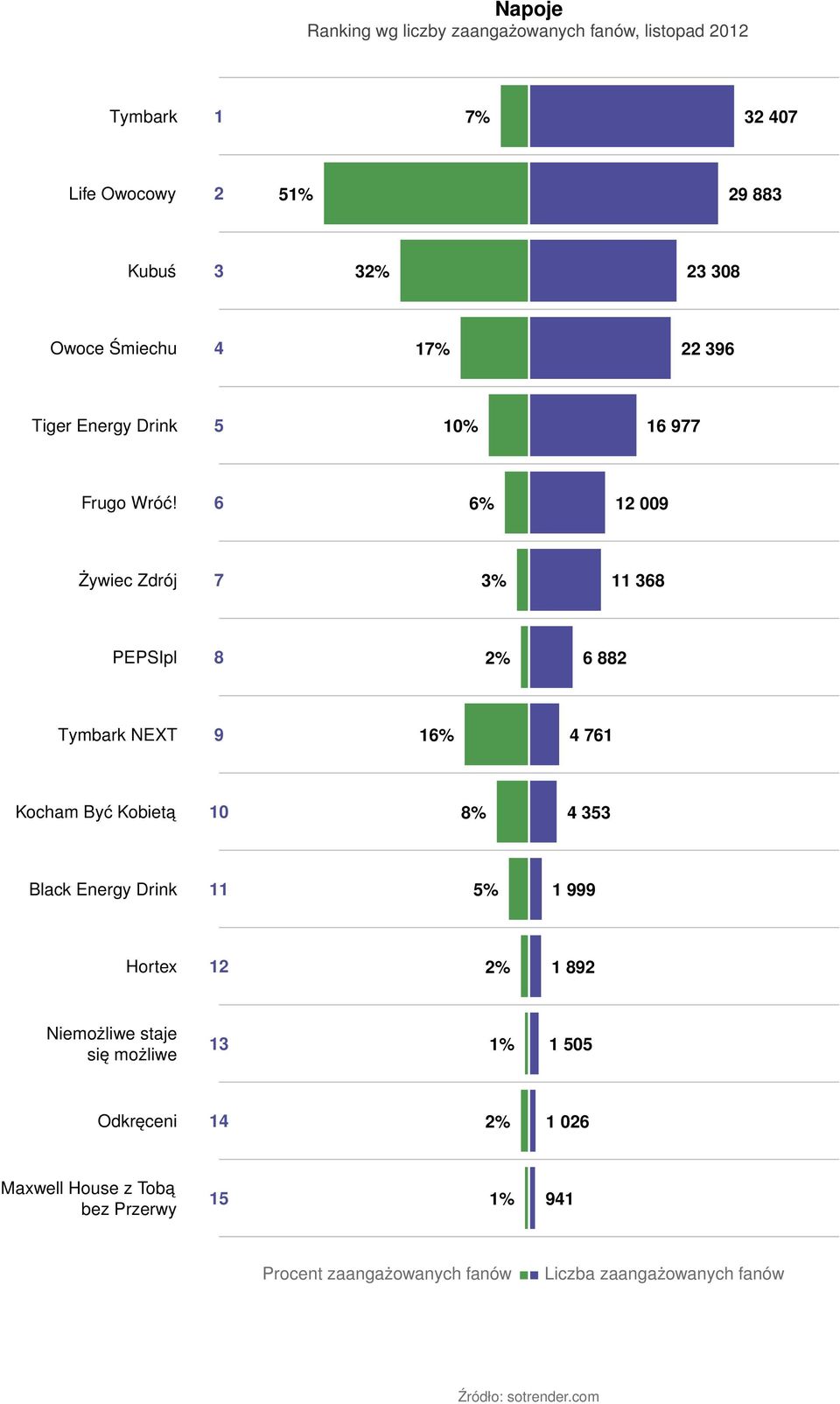 6 6% 12 009 Żywiec Zdrój 7 3% 11 368 PEPSIpl 8 2% 6 882 Tymbark NEXT 9 16% 4 761 Kocham Być Kobietą 10 8% 4 353 Black Energy Drink