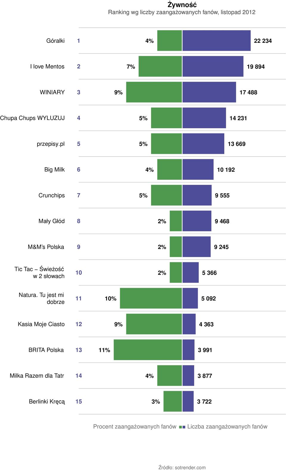 pl 5 5% 13 669 Big Milk 6 4% 10 192 Crunchips 7 5% 9 555 Mały Głód 8 2% 9 468 M&M s Polska 9 2% 9 245 Tic Tac Świeżość w 2 słowach