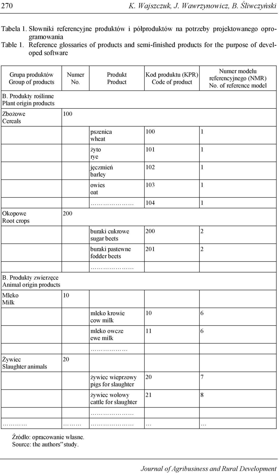 Produkty roślinne Plant origin products Zbożowe Cereals Okopowe Root crops B. Produkty zwierzęce Animal origin products Mleko Milk Żywiec Slaughter animals Numer No.