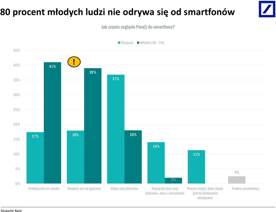 39% 35% 37% 30% 25% 20% 15% 17% 18% 18% 14% 10% 11% 5% 0% Praktycznie co chwile Średnio raz na