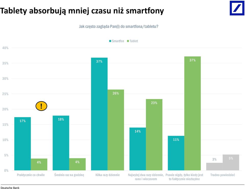 23% 15% 17% 18% 14% 10% 11% 5% 4% 4% 3% 5% 0% Praktycznie co chwile Średnio raz na godzinę