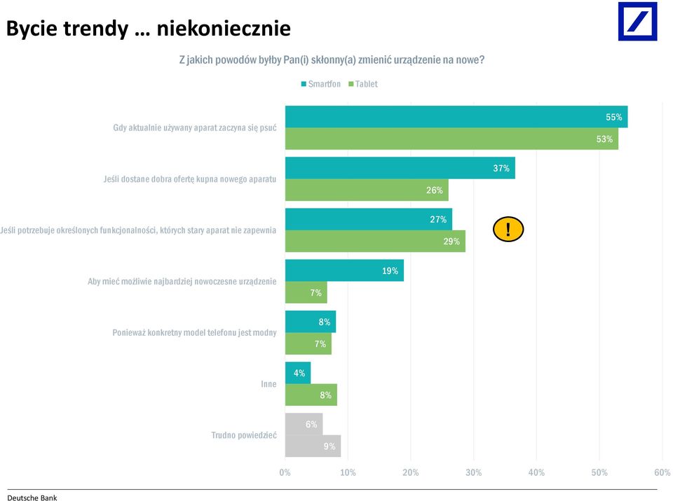 26% 37% Jeśli potrzebuje określonych funkcjonalności, których stary aparat nie zapewnia 27% 29%!