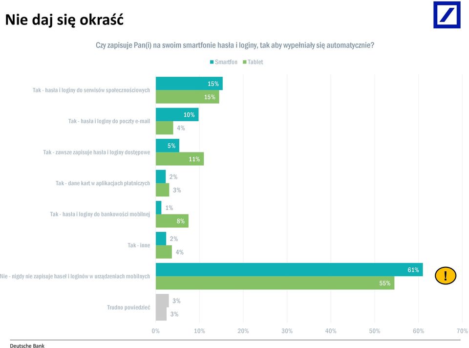 zapisuje hasła i loginy dostępowe 5% 4% 10% 11% Tak - dane kart w aplikacjach płatniczych 2% 3% Tak - hasła i loginy do bankowości