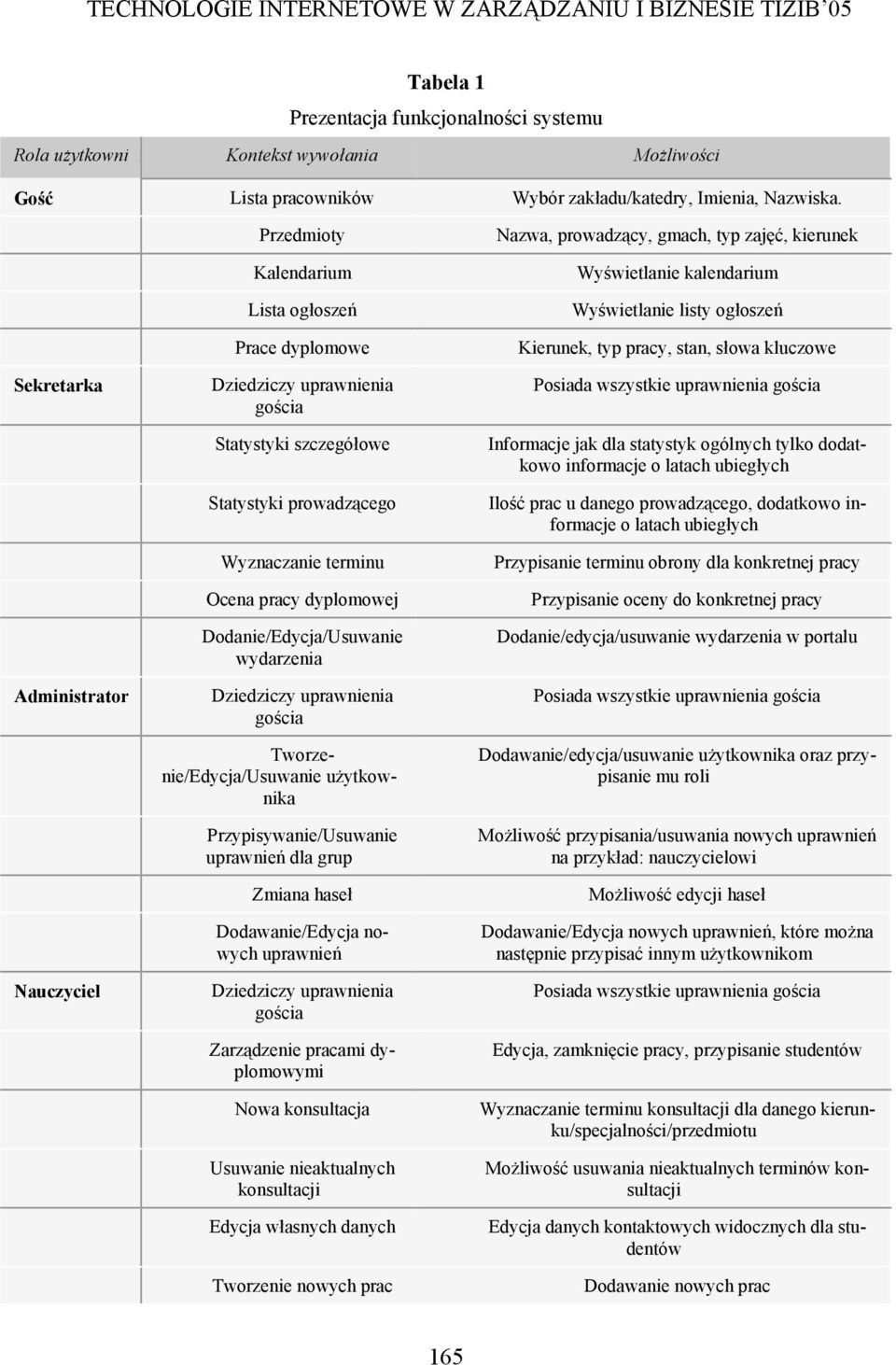 dyplomowej Dodanie/Edycja/Usuwanie wydarzenia Dziedziczy uprawnienia gościa Tworzenie/Edycja/Usuwanie użytkownika Przypisywanie/Usuwanie uprawnień dla grup Zmiana haseł Dodawanie/Edycja nowych