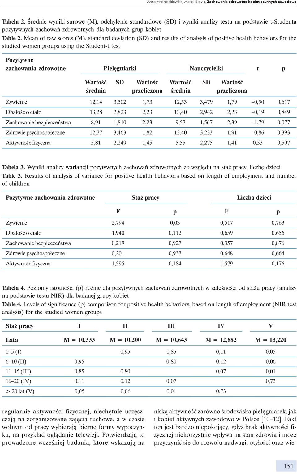 Mean of raw scores (M), standard deviation (SD) and results of analysis of positive health behaviors for the studied women groups using the Student-t test Pozytywne zachowania zdrowotne Pielęgniarki