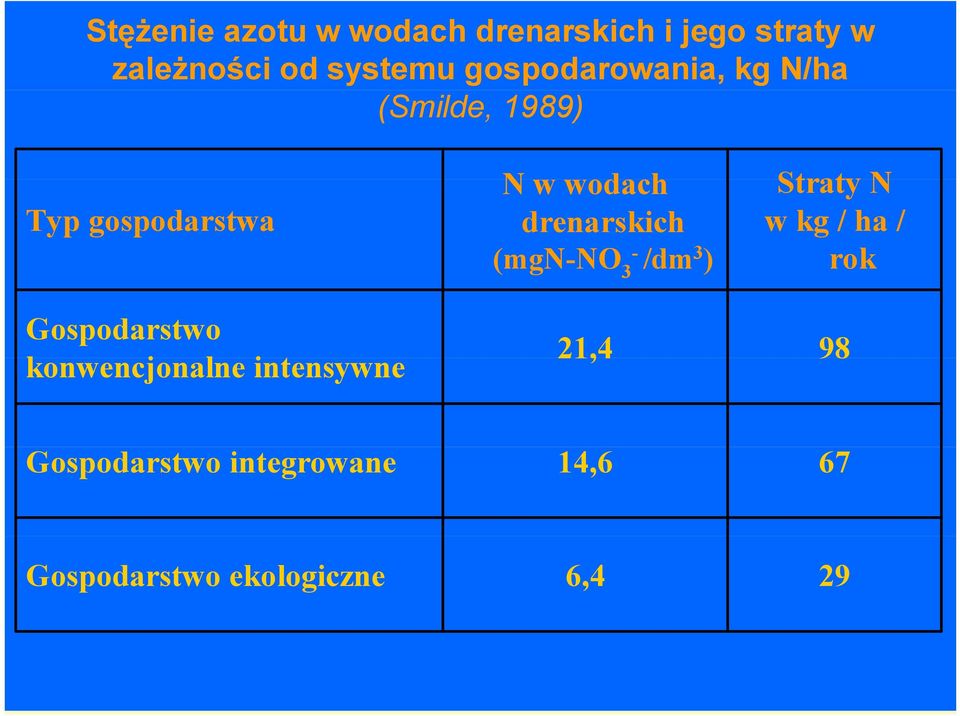 drenarskich w kg / ha / (mgn-no NO 3-3 /dm ) rok Gospodarstwo konwencjonalne