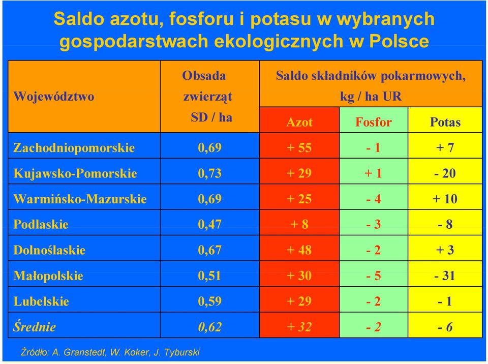 0,73 + 29 + 1-20 Warmińsko-Mazurskie 0,69 + 25-4 + 10 Podlaskie 0,47 +8-3 - 8 Dolnoślaskie 0,67 + 48-2 + 3