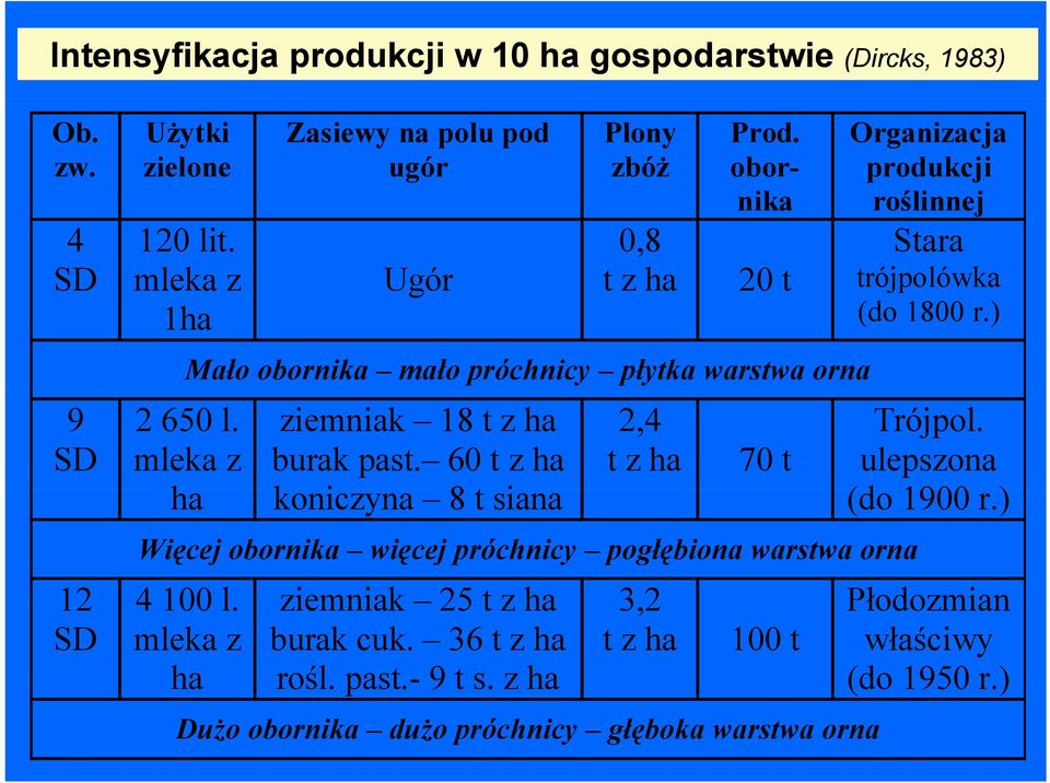 obor- nika 20 t Mało obornika mało próchnicy płytka warstwa orna Organizacja produkcji roślinnej Stara trójpolówka (do 1800 r.) 2 650 l. ziemniak 18 t z ha 2,4 Trójpol.