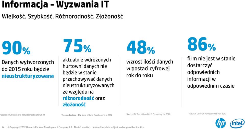 danych w postaci cyfrowej rok do roku 86% firm nie jest w stanie dostarczyć odpowiednich informacji w odpowiednim czasie ¹Source: IDC Predictions 2012: