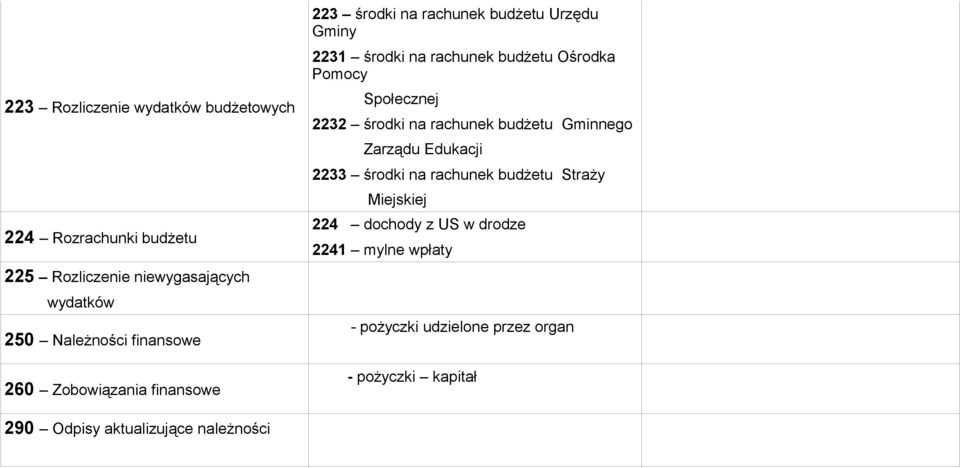 Pomocy Społecznej 2232 środki na rachunek budżetu Gminnego Zarządu Edukacji 2233 środki na rachunek budżetu Straży