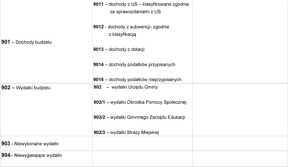 dotacji 9014 dochody podatków przypisanych 9015 dochody podatków nieprzypisanych 902 Wydatki budżetu 902