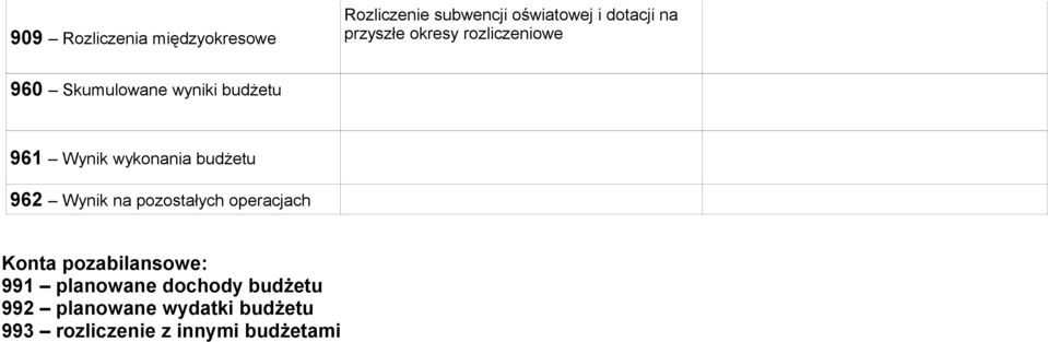 wykonania budżetu 962 Wynik na pozostałych operacjach Konta pozabilansowe: 991