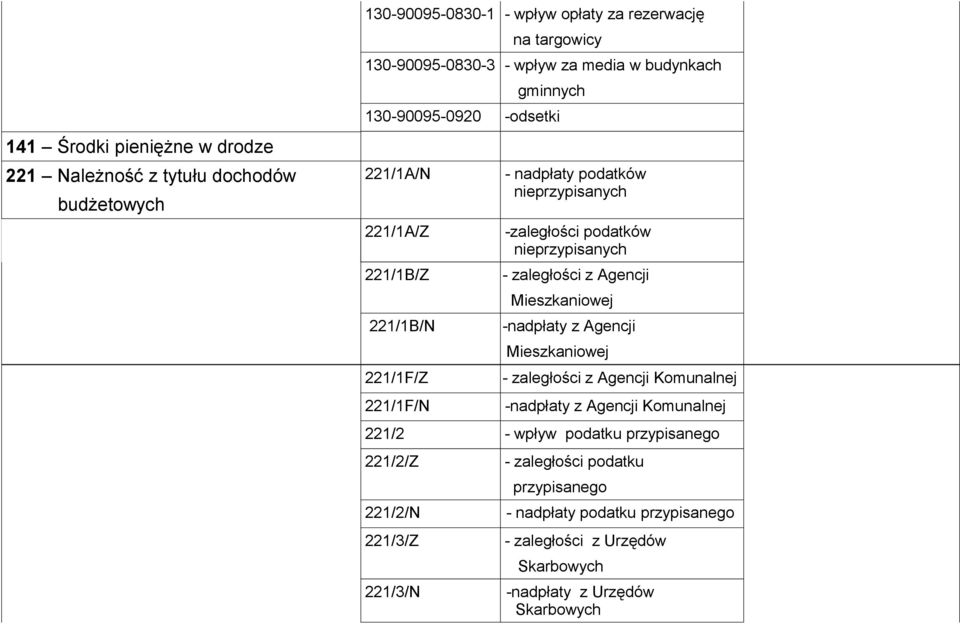 nieprzypisanych - zaległości z Agencji Mieszkaniowej -nadpłaty z Agencji Mieszkaniowej - zaległości z Agencji Komunalnej -nadpłaty z Agencji Komunalnej 221/2 - wpływ