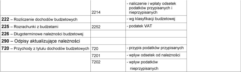 Długoterminowe należności budżetowej 290 Odpisy aktualizujące należności 720 Przychody z tytułu dochodów