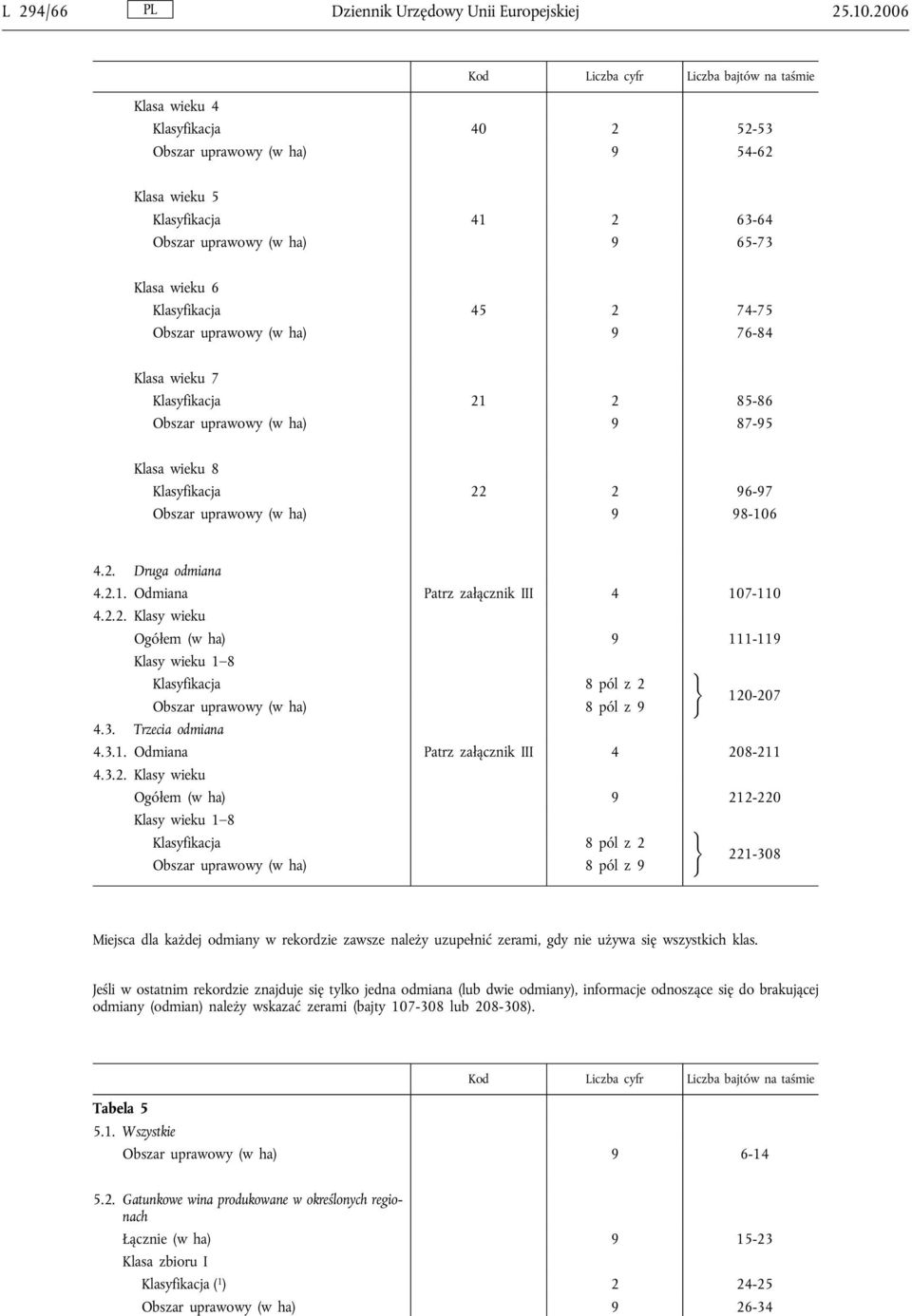 ha) 9 76-84 Klasa wieku 7 Klasyfikacja 21 2 85-86 Obszar uprawowy (w ha) 9 87-95 Klasa wieku 8 Klasyfikacja 22 2 96-97 Obszar uprawowy (w ha) 9 98-106 4.2. Druga odmiana 4.2.1. Odmiana Patrz załącznik III 4 107-110 4.