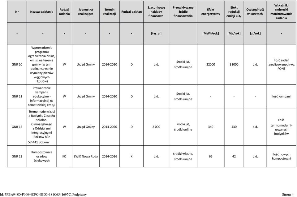 zadań zrealizowanych wg PONE GNR 11 Prowadzenie kampanii edukacyjno - informacyjnej na temat niskiej emisji - - - kampanii GNR 12 a Budynku