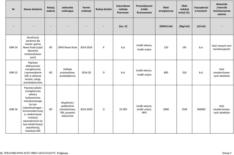 (w tym modernizacja oświetlenia), instalacje OZE KO Wspólnoty i spółdzielnie mieszkaniowe, TBS, prywatni właściciele 2014-2020 D 22 050, RPO 3900 1550 560000 zmodernizowanych obiektów Id: