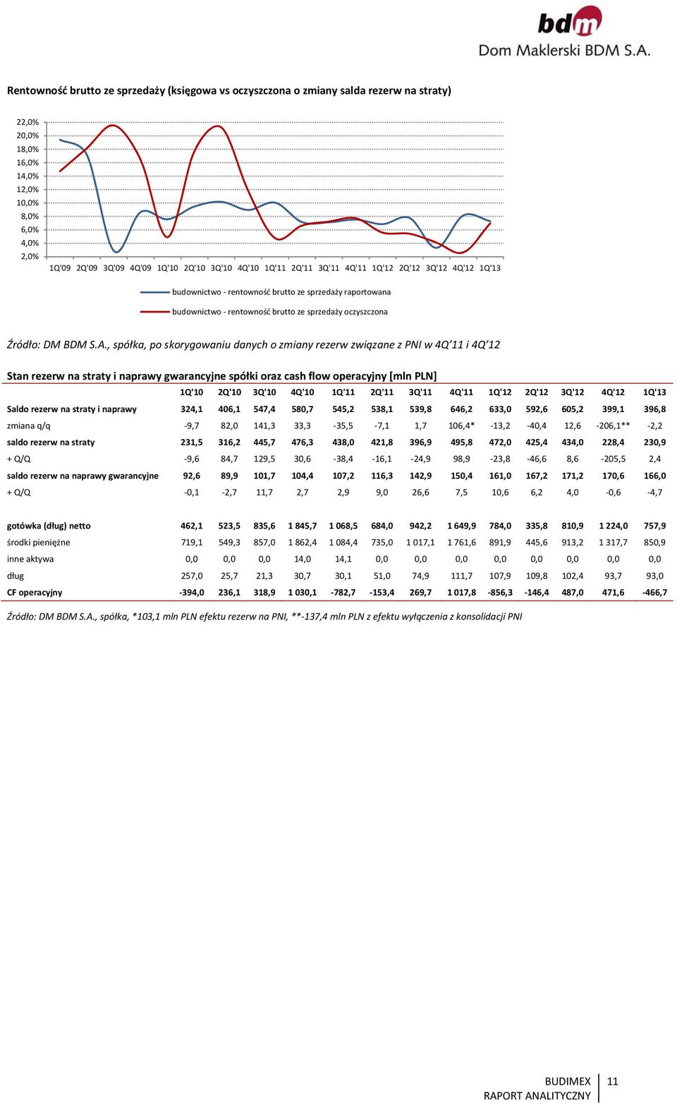 , spółka, po skorygowaniu danych o zmiany rezerw związane z PNI w 4Q 11 i 4Q 12 Stan rezerw na straty i naprawy gwarancyjne spółki oraz cash flow operacyjny [mln PLN] 1Q'10 2Q'10 3Q'10 4Q'10 1Q'11