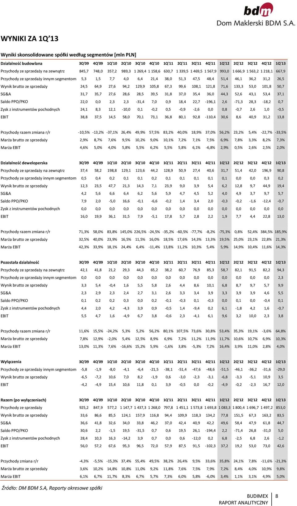 51,3 47,5 48,4 51,4 46,1 36,2 31,2 26,5 Wynik brutto ze sprzedaży 24,5 64,9 27,6 94,2 129,9 105,8 67,3 99,6 108,1 121,8 71,6 133,3 53,0 101,8 50,7 SG&A 31,7 35,7 27,6 28,6 28,5 39,5 31,8 37,0 35,4