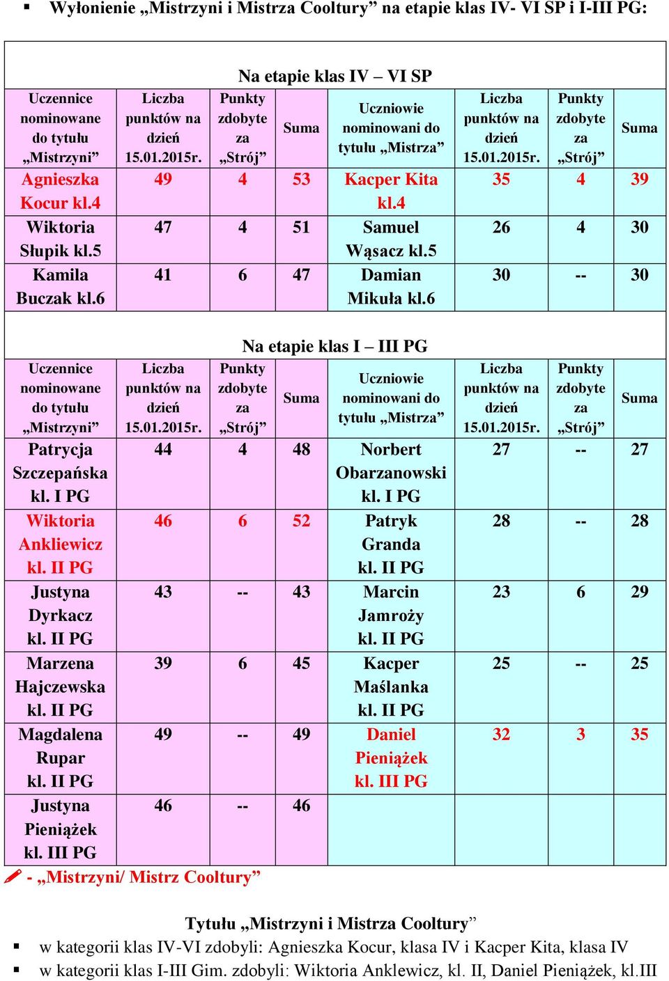 5 41 6 47 Damian Mikuła kl.6 Liczba punktów na dzień 15.01.2015r. Punkty zdobyte za Strój Suma 35 4 39 26 4 30 30 -- 30 Uczennice nominowane do tytułu Mistrzyni Patrycja Szczepańska kl.