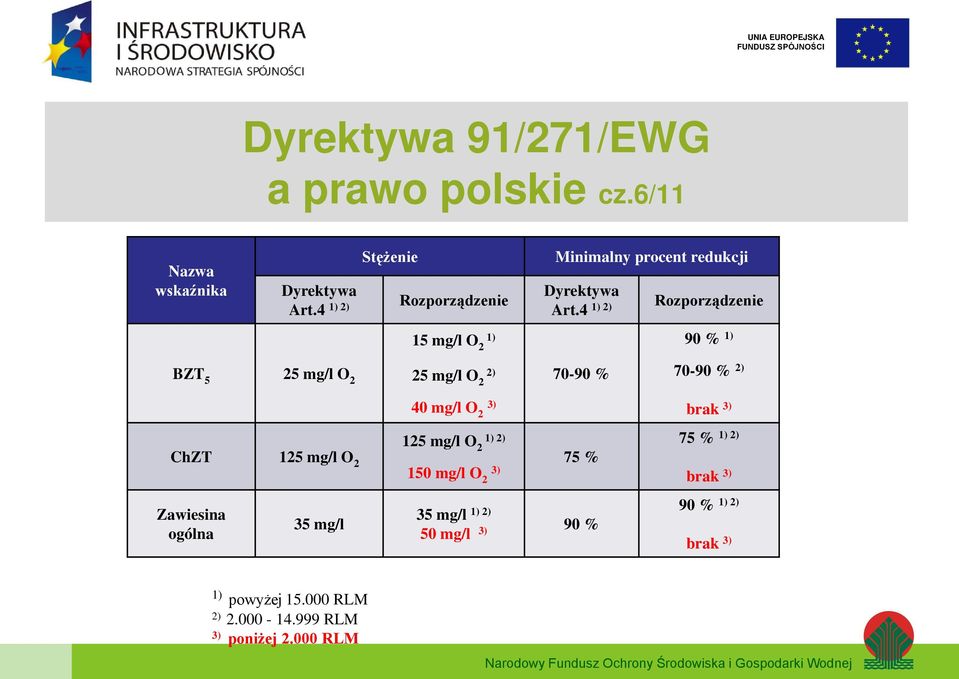 4 1) 2) Rozporządzenie 90 % 1) BZT 5 25 mg/l O 2 25 mg/l O 2 2) 70-90 % 70-90 % 2) 40 mg/l O 2 3) ChZT 125 mg/l O 2