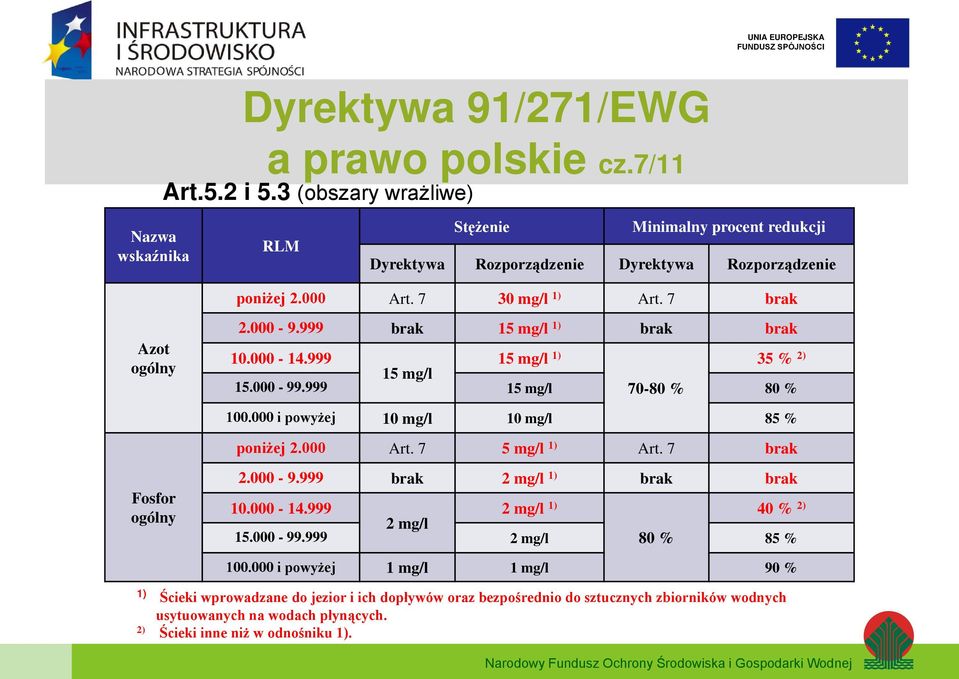 000 i powyżej 10 mg/l 10 mg/l 85 % poniżej 2.000 Art. 7 5 mg/l 1) Art. 7 brak Fosfor ogólny 2.000-9.999 brak 2 mg/l 1) brak brak 10.000-14.999 2 mg/l 1) 40 % 2) 2 mg/l 15.000-99.