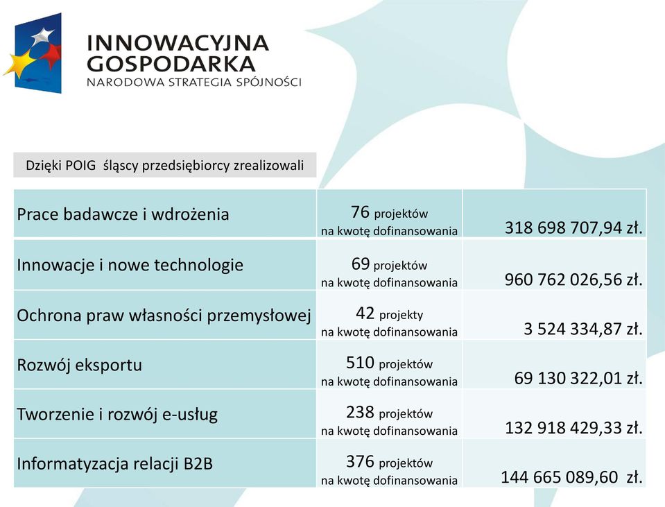 kwotę dofinansowania 42 projekty na kwotę dofinansowania 510 projektów na kwotę dofinansowania 238 projektów na kwotę dofinansowania