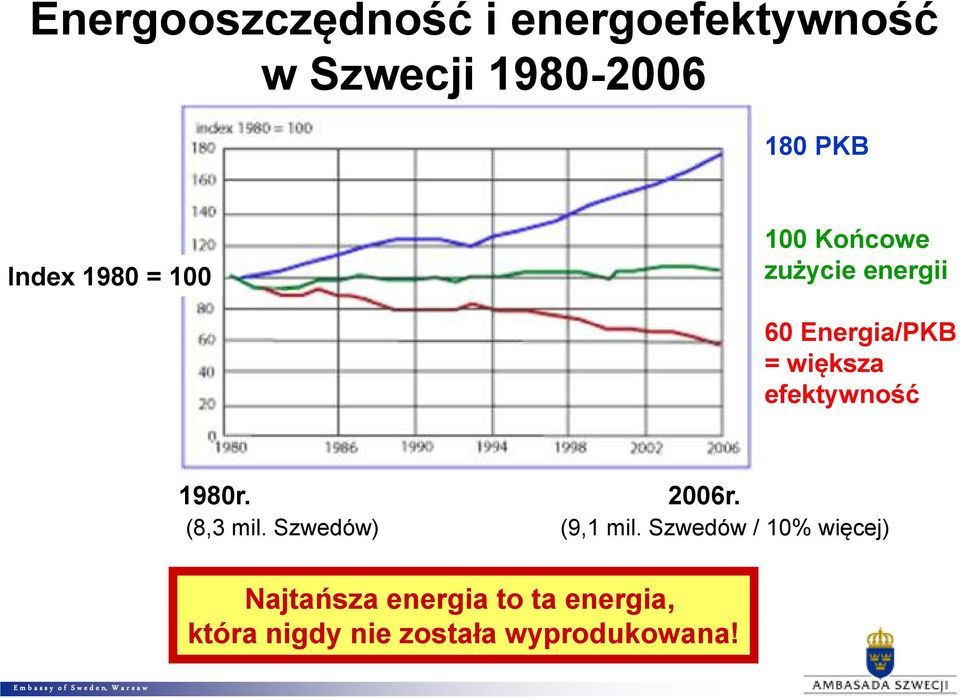 efektywność 1980r. 2006r. (8,3 mil. Szwedów) (9,1 mil.