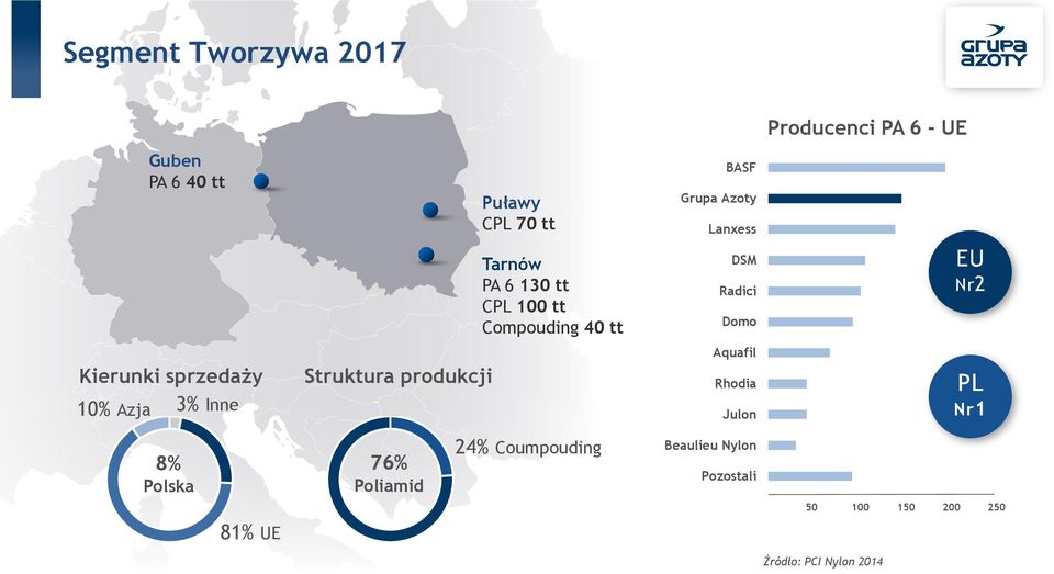 sprzedaży 10% Azja 3% Inne Struktura produkcji Aquafil Rhodia Julon PL Nr1 8% Polska 76%