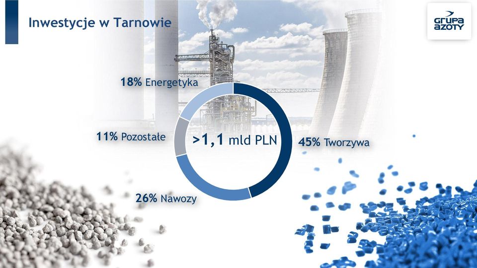 Pozostałe >1,1 mld