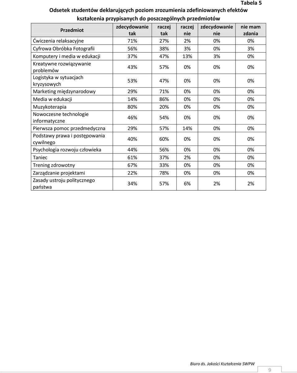 Marketing międzynarodowy 29% 71% 0% 0% 0% Media w edukacji 14% 86% 0% 0% 0% Muzykoterapia 80% 20% 0% 0% 0% Nowoczesne technologie informatyczne 46% 54% 0% 0% 0% Pierwsza pomoc przedmedyczna 29% 57%