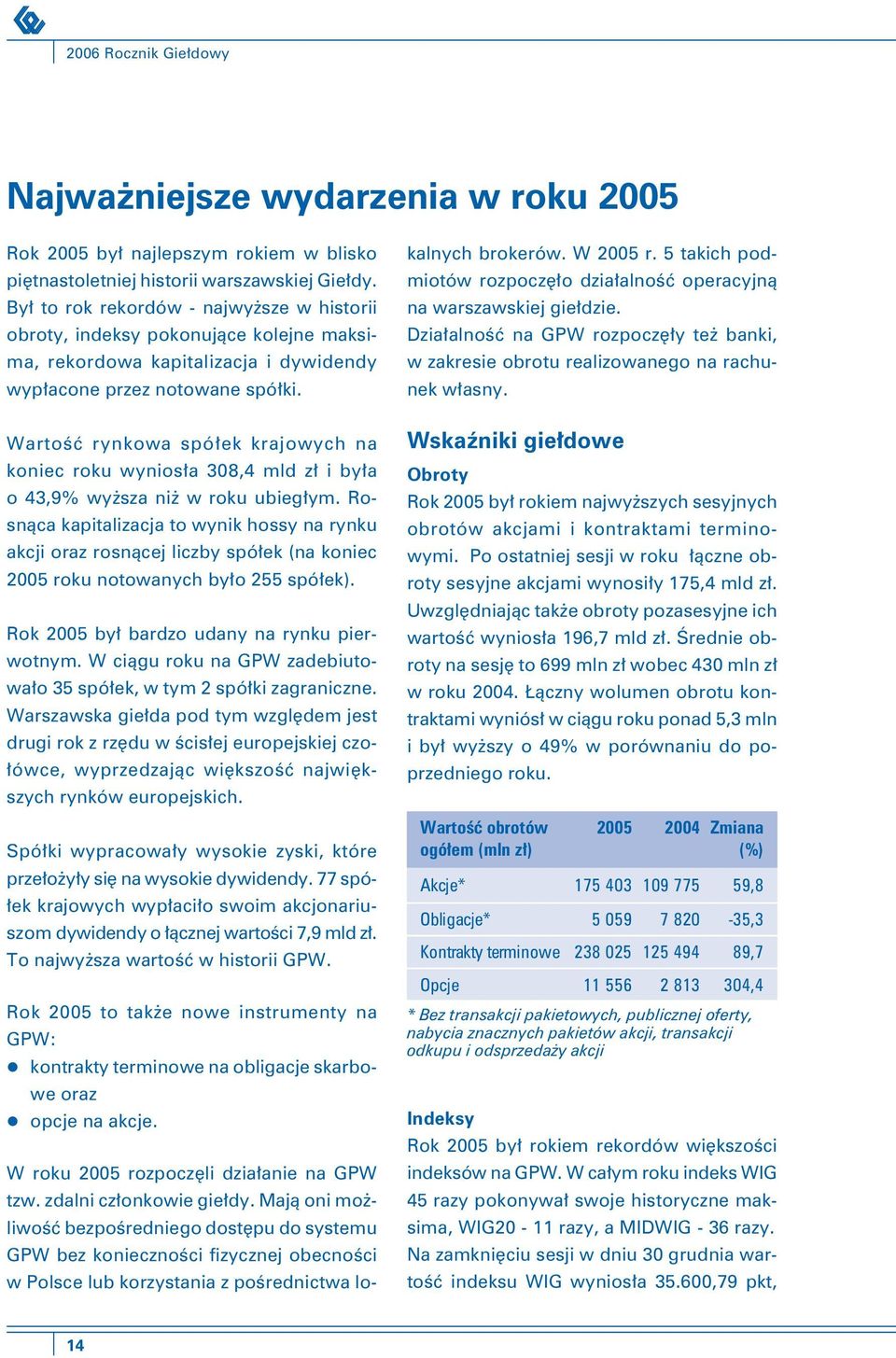 Wartość rynkowa spółek krajowych na koniec roku wyniosła 308,4 mld zł i była o 43,9% wyższa niż w roku ubiegłym.