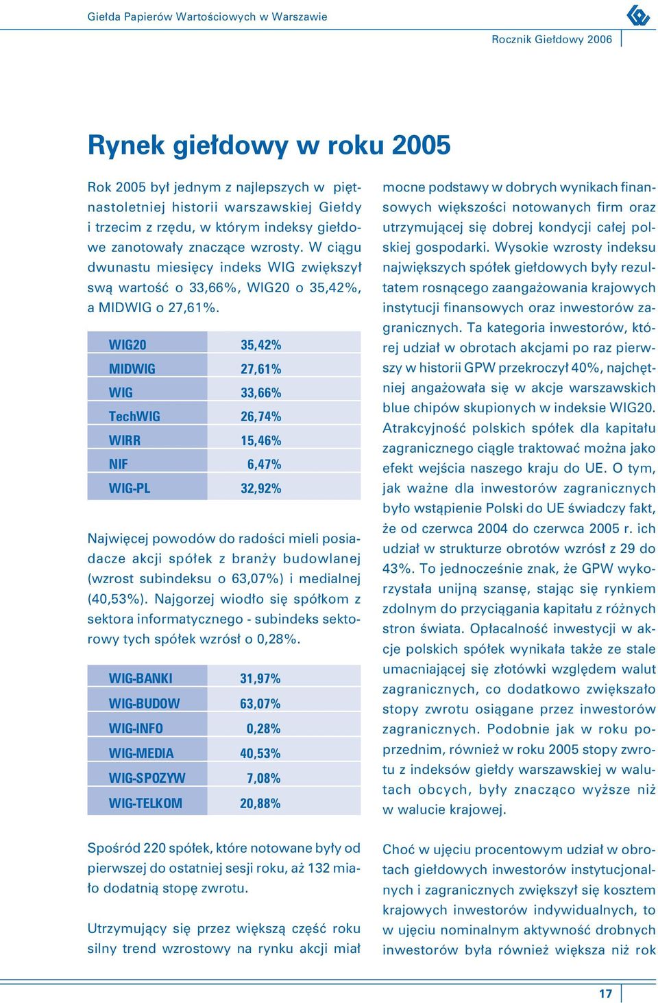 WIG20 35,42% MIDWIG 27,61% WIG 33,66% TechWIG 26,74% WIRR 15,46% NIF 6,47% WIG-PL 32,92% Najwięcej powodów do radości mieli posiadacze akcji spółek z branży budowlanej (wzrost subindeksu o 63,07%) i