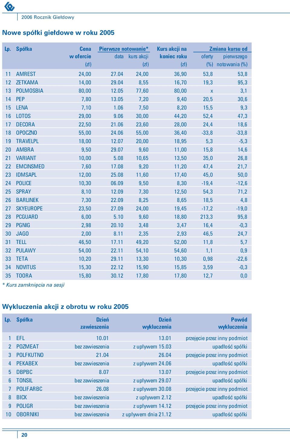 04 24,00 36,90 53,8 53,8 12 ZETKAMA 14,00 29.04 8,55 16,70 19,3 95,3 13 POLMOSBIA 80,00 12.05 77,60 80,00 x 3,1 14 PEP 7,80 13.05 7,20 9,40 20,5 30,6 15 LENA 7,10 1.